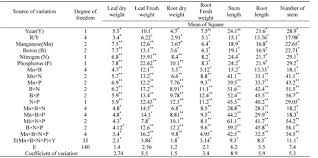 C, h, o, n, p, k, cs, s and mg are the macronutrients of plants. Effect Of Micronutrients Foliar Application And Biofertilizeres On Essential Oils Of Lemon Balm