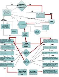 Should You Self Publish Flow Chart Writing A Book