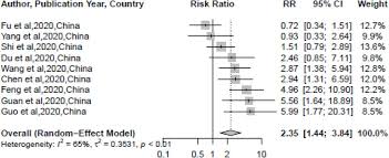 The Association Of Cardiovascular Disease And Other Pre Existing Comorbidities With Covid 19 Mortality A Systematic Review And Meta Analysis Medrxiv