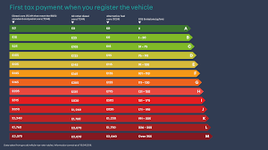 Once you have the tax rate, multiply it with the vehicle's purchase price. Ved Tax Bands Explained Autotrader