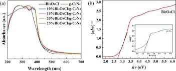 Fabrication Of Z Scheme Bi3o4cl G C3n4 2d 2d Heterojunctions With Enhanced Interfacial Charge Separation And Photocatalytic Degradation Various Organic Pollutants Activity Sciencedirect