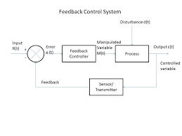 • hence ζ and ωn can be computed from the real and imaginary parts as. Feedback Control System Control Systems Instrumentation Forum