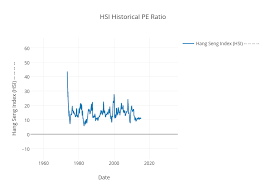 hsi historical pe ratio scatter chart made by dstma plotly