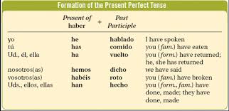 El Presente Perfecto Irregulares Y Expresiones De Tiempo Diagram Quizlet
