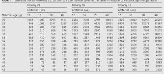 Table I From Nuchal Translucency And Other First Trimester Sonographic Markers Of Chromosomal Abnormalities Semantic Scholar