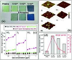 Chapter 4 gives us the advantages, disadvantages and applications of this system. Boosting The Sensing Properties Of Resistive Based Gas Sensors By Irradiation Techniques A Review Nanoscale Rsc Publishing