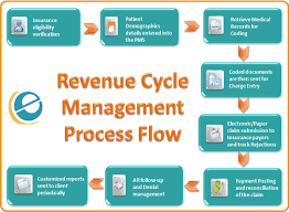 Maybe you would like to learn more about one of these? What Is Medical Billing