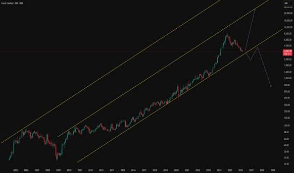 Trent Limited Trade Ideas — BSE:TRENT — TradingView