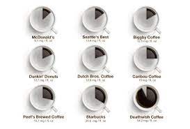 How Much Caffeine Is Actually In Your Coffee From Dunkin To Starbucks Coffee Infographic Coffee Branding Deathwish Coffee