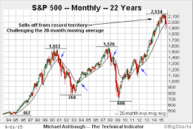 S And P 500 Charts Pay Prudential Online