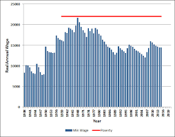 U S Minimum Wage History