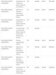 Hukuk fakültesi 2021 taban puanları ve başarı sırlamasına göre en iyi 15 üniversite şunlardır Ortadogu Teknik Universitesi Taban Puanlari 2018 Odtu Taban Puanlari Ve Siralamalari