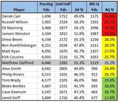 He surpassed the previous record of 124 games by qb matt ryan. Logan Lamorandier On Twitter Lions Qb Matthew Stafford Only Threw 25 2 Of His Total Passing Yards In The 4th Quarter Last Year Below Average Percentage Wise For The Top 15 Qbs In The Nfl