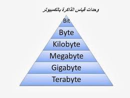 وحدات قياس البيانات على الكمبوتر الافكار التجارية