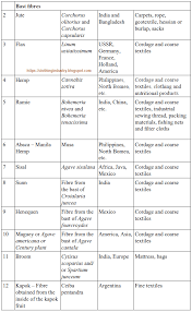 Classification Of Textile Fibers Clothing Industry