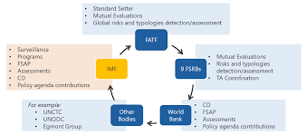 When is change advice letter for customer payments? Https Www Imf Org Media Files Publications Pp 2019 Pp101718 2018 Review Of The Funds Aml Cft Strategy Ashx