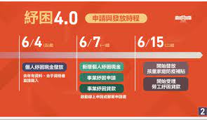 行政院公布，本次疫情與去年影響層面不同，內需消費產業衝擊較去年嚴重，預計提供 5 大產業紓困補貼。 原標準為營業受衝擊 50％ 以上，補助薪資 4 成、上限 2 萬元，並依產業別區分，但行政院指示從寬認定，原則上將按員工人數補 企業紓困貸款補助線上申請. Sbupxtmzp5ev0m
