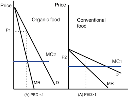 How can we feed the world—today and tomorrow? Why Is Organic Food So Expensive Economics Help