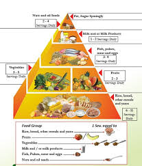 The malaysian food pyramid, first introduced in 1997 (tee, 2011), is modelled on the united states department of agriculture's (usda) food guide pyramid recommended nutrient intake 2017 15 and malaysian dietary guidelines 2010 14 were used to determine the nutrient requirement of. Sri Lanka Food Pyramid Ministry Of Srilanka Food Pyramid Foods To Avoid Food Table
