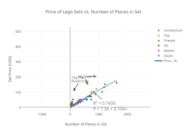 price of lego sets vs number of pieces in set scatter