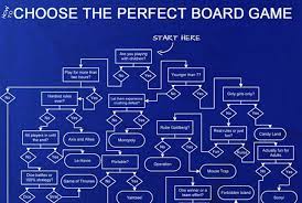 This Flowchart Helps You Choose The Perfect Board Game Board Games Flow Chart Disney Tips