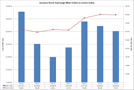 Chart Of The Week Jse Market Index Vs Junior Market Index