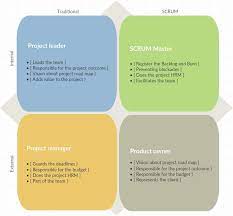 Project Leader: Project Manager = Scrum Master: Product Owner?