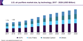 In this post, we'll look at 13 from various brands and sizes! Air Purifier Market Size Share Trends Report 2021 2028