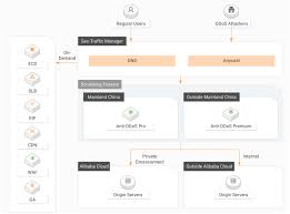 Some ddos attacks can even be financially devastating for a business! Warding Off Ddos Attacks With Anti Ddos Part 2 Mitigating Ddos Attacks Alibaba Cloud Community