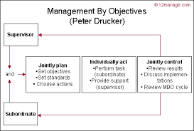 Management by objectives (mbo) is a strategic management model that aims to improve the performance of an organization by clearly defining objectives that are agreed to by both. Alles Uber Management Durch Zielvereinbarung Management By Objectives Drucker Smart 12manage