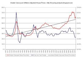 Housing Analysis Greater Vancouver Inflation Adjusted
