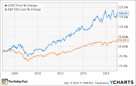 Costco Wholesale Corporation In 7 Charts The Motley Fool