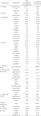 Use our guide to research the best food products and brands for you. Food List And Percentage Of Weight Of Food Items In Food Groups Download Table