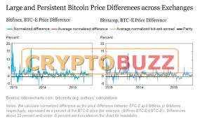 Cryptocurrency What To Look At Difference Between Bid And