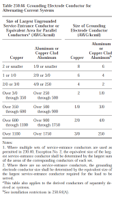 how do i know what size grounding conductor is required