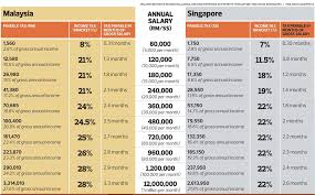 Please note that the tax rates in the new tax regime is the same for all categories of individuals, i.e individuals & huf upto 60 years of age, senior citizens above 60 years. Income Tax Rate Comparison Between Malaysian Singaporean Malaysia