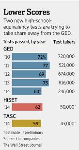 High-School Equivalency Degree Loses Its Dominant Position