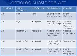 Nursing Pharmacology Controlled Substance Act Chart Pharmacy Technician Study Pharmacology Nursing Nursing Students