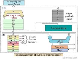 A circuit diagram (electrical diagram, elementary diagram, electronic schematic) is a graphical representation of an electrical circuit. Diagram Circuit Diagram Of 8086 Microprocessor Full Version Hd Quality 8086 Microprocessor Servicediagram Potrosuaemfc Mx