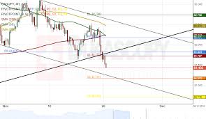 Patterns Cad Jpy Nzd Jpy