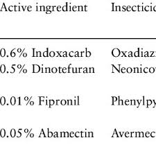 Look for desiccant powder at alibaba.com when running a factory that manufacturers clothing and other fabric products. Calculated And Applied Rates Of Cimexa Insecticide Dust And Bed Bug Download Table