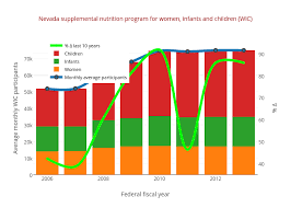 Nevada Supplemental Nutrition Program For Women Infants And