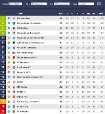 Points, victoires, défaites, nuls, buts pour et contre. Ligue 1 Les Resultats Et Le Classement De La 29e Journee
