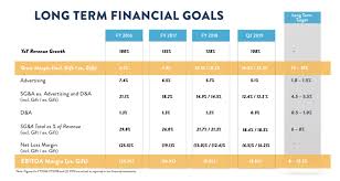 Carvana Not Scaling To Profitability Soon Enough Carvana