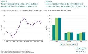 Twelve Facts About Incarceration And Prisoner Reentry