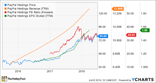 8 Reasons Paypal Is A Buy The Motley Fool