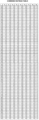 Va Disability Calculator For Multiple Disabilities Va