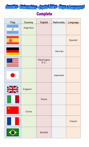 Countries And Nationalities Interactive And Downloadable Worksheet Check Your Answers Online Language Worksheets Social Studies Worksheets Geography For Kids