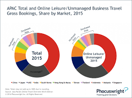 Apac Total And Online Leisure Unmanaged Business Travel Share By Market Tourism Marketing Business Travel Marketing