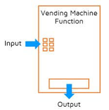 Intro To Functions Math Lessons Function Intro
